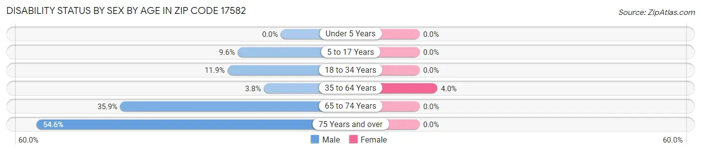Disability Status by Sex by Age in Zip Code 17582