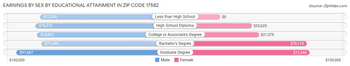 Earnings by Sex by Educational Attainment in Zip Code 17582