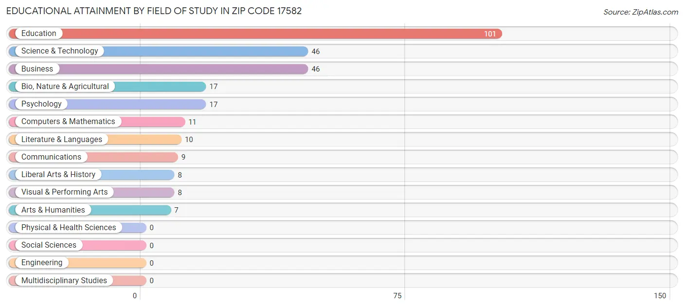 Educational Attainment by Field of Study in Zip Code 17582