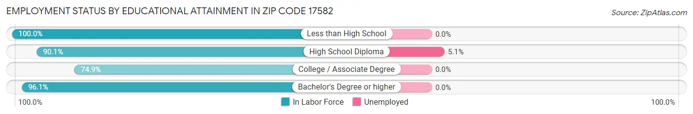 Employment Status by Educational Attainment in Zip Code 17582