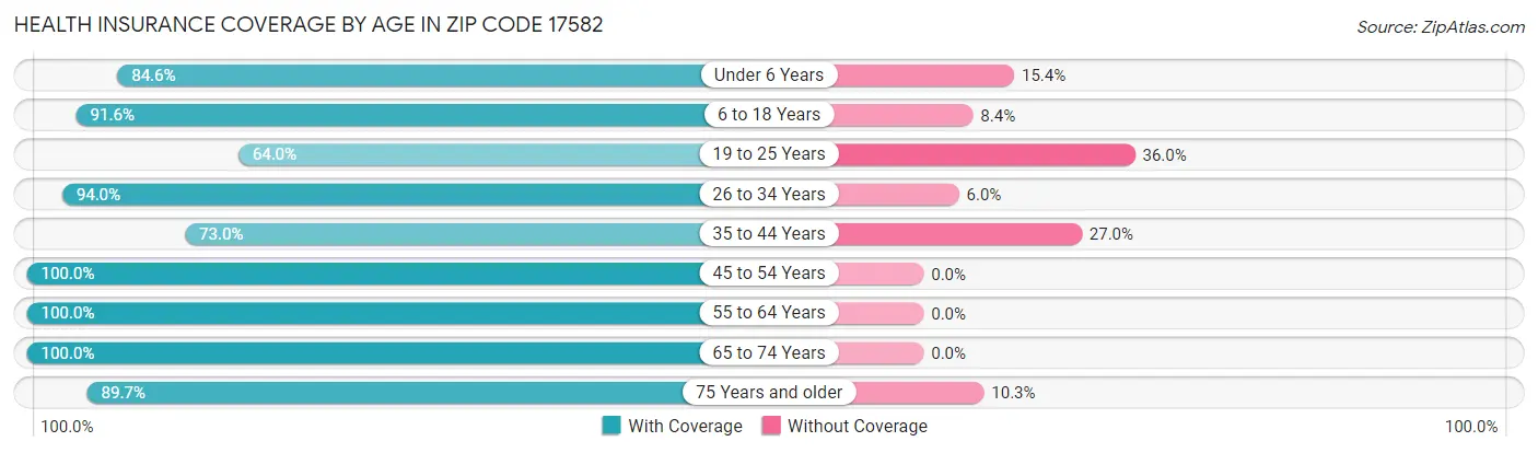 Health Insurance Coverage by Age in Zip Code 17582