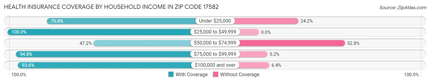 Health Insurance Coverage by Household Income in Zip Code 17582