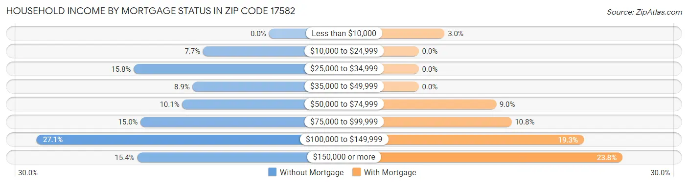 Household Income by Mortgage Status in Zip Code 17582
