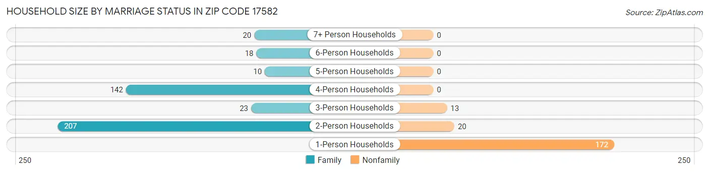 Household Size by Marriage Status in Zip Code 17582