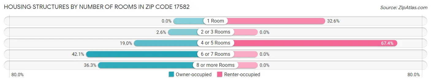 Housing Structures by Number of Rooms in Zip Code 17582