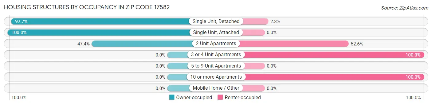 Housing Structures by Occupancy in Zip Code 17582