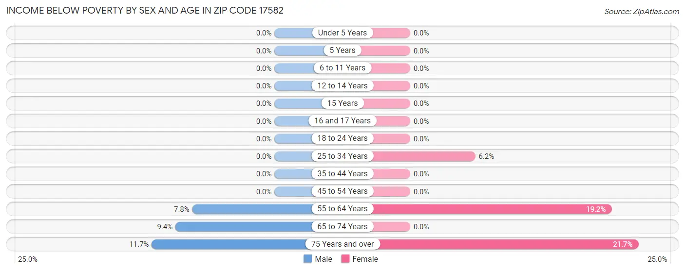 Income Below Poverty by Sex and Age in Zip Code 17582