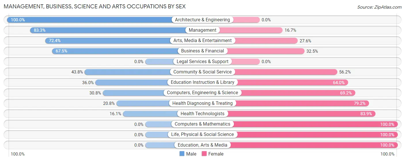Management, Business, Science and Arts Occupations by Sex in Zip Code 17582