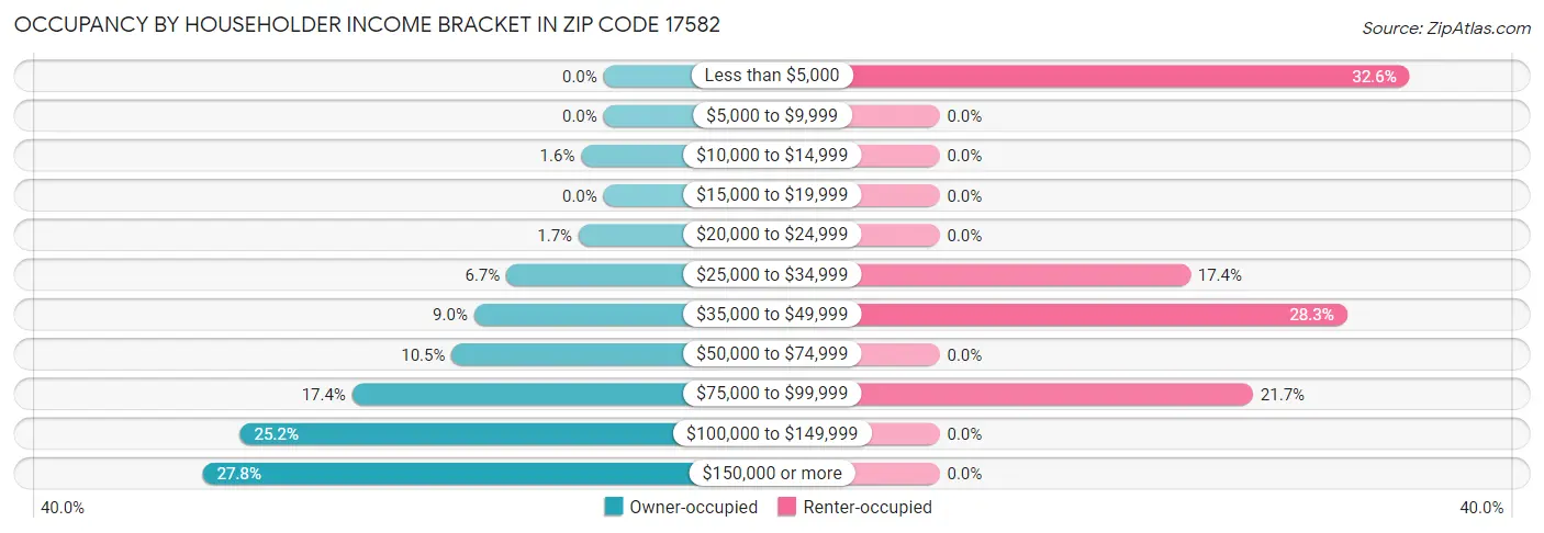 Occupancy by Householder Income Bracket in Zip Code 17582