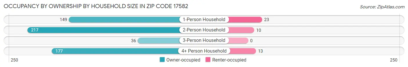 Occupancy by Ownership by Household Size in Zip Code 17582