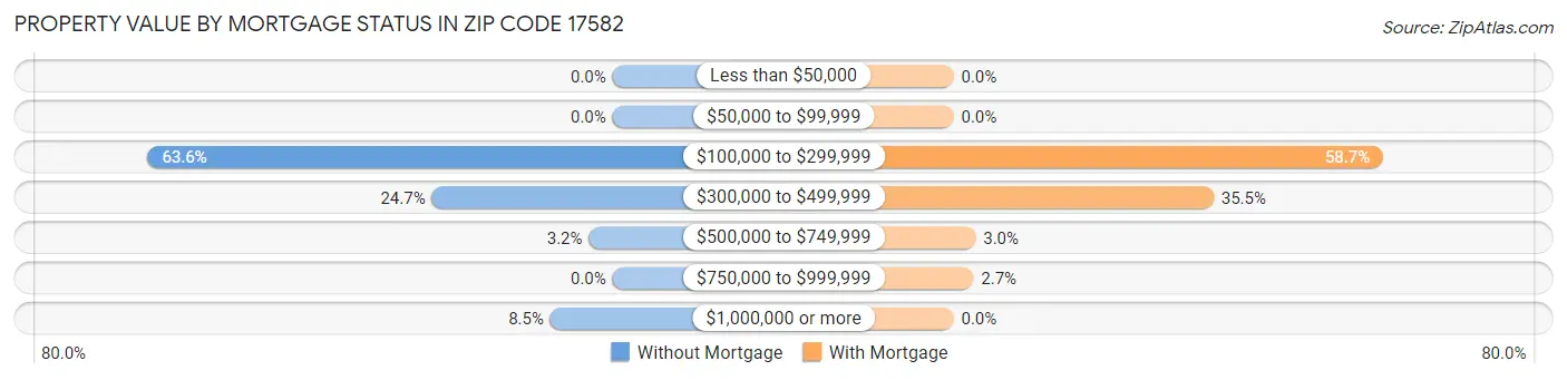 Property Value by Mortgage Status in Zip Code 17582
