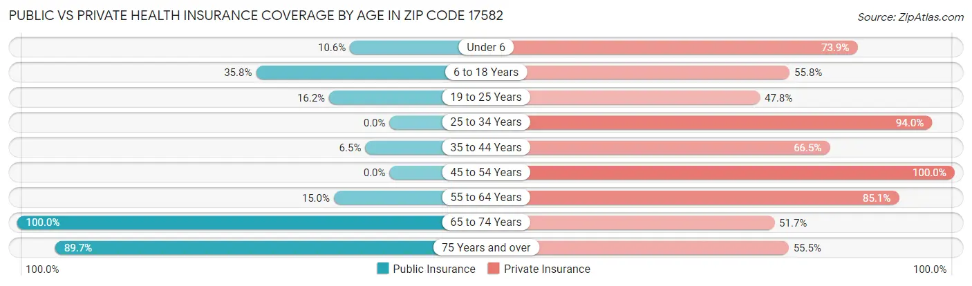 Public vs Private Health Insurance Coverage by Age in Zip Code 17582