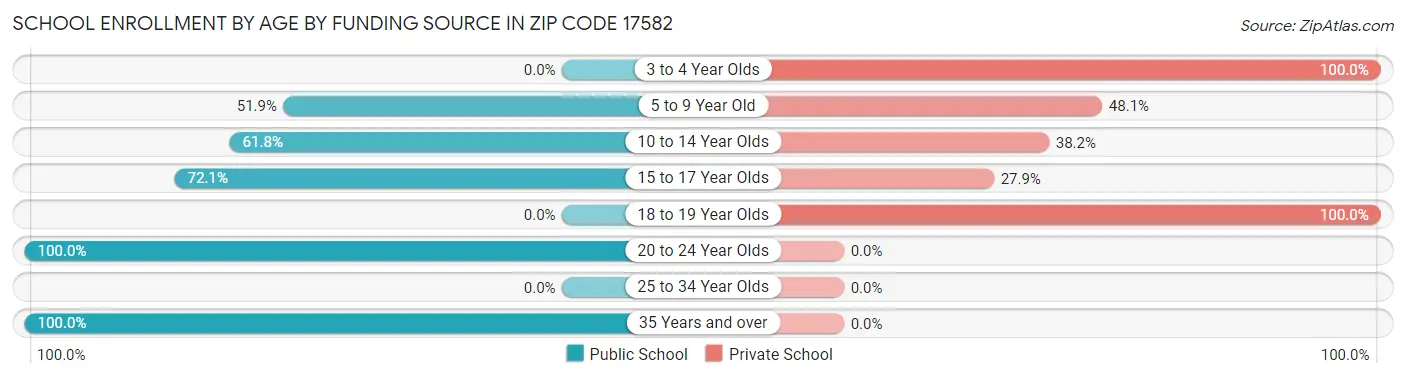 School Enrollment by Age by Funding Source in Zip Code 17582