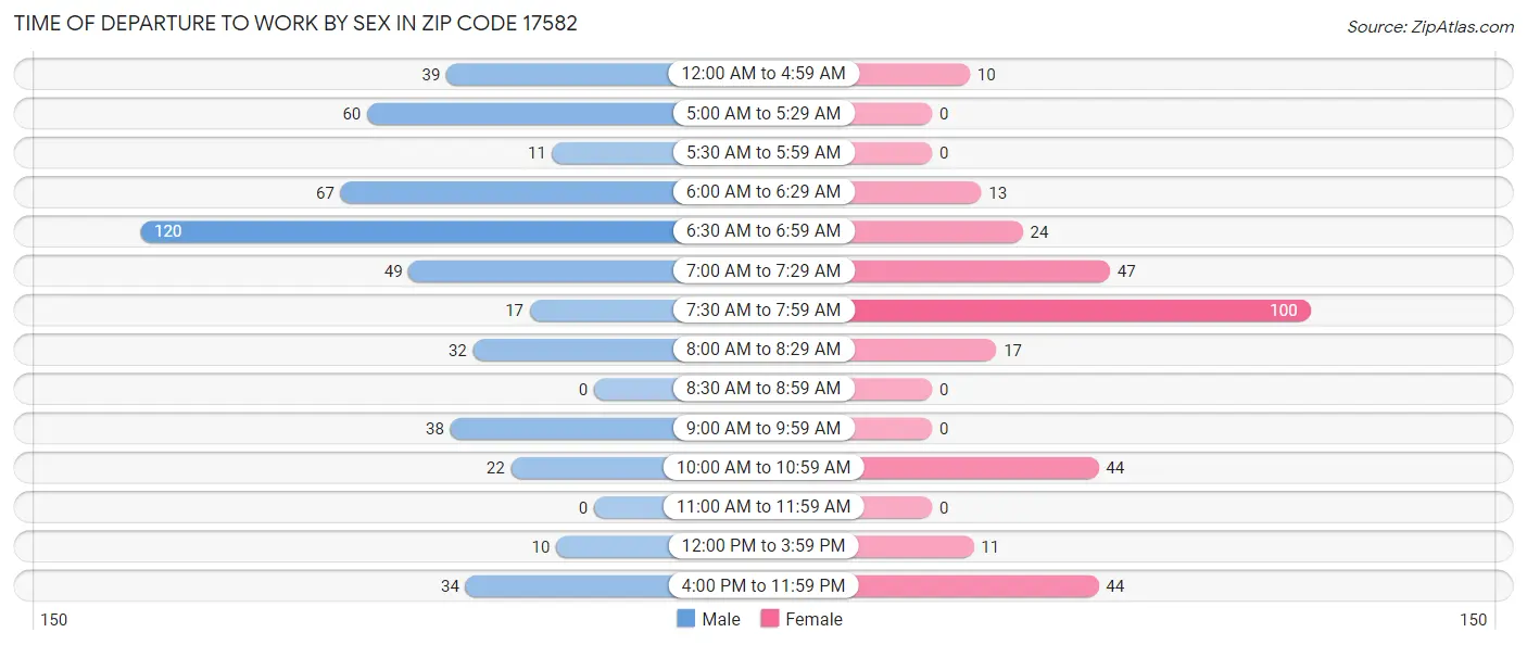 Time of Departure to Work by Sex in Zip Code 17582