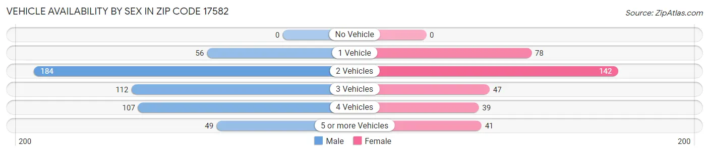 Vehicle Availability by Sex in Zip Code 17582