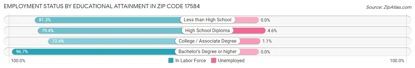 Employment Status by Educational Attainment in Zip Code 17584