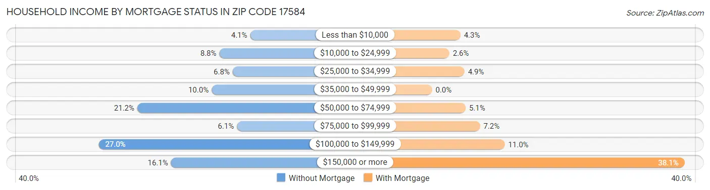 Household Income by Mortgage Status in Zip Code 17584