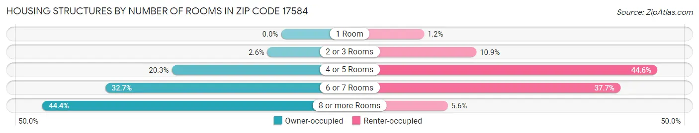 Housing Structures by Number of Rooms in Zip Code 17584