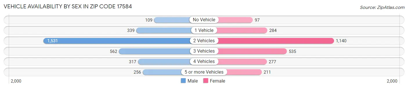 Vehicle Availability by Sex in Zip Code 17584