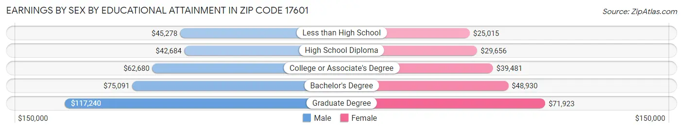 Earnings by Sex by Educational Attainment in Zip Code 17601
