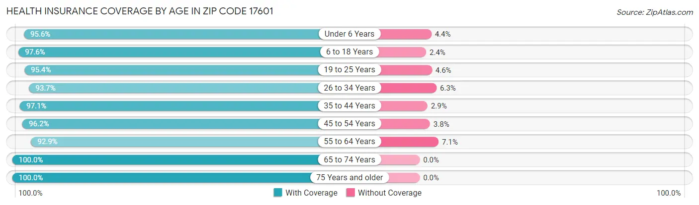 Health Insurance Coverage by Age in Zip Code 17601