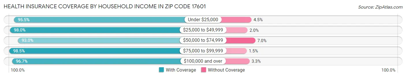 Health Insurance Coverage by Household Income in Zip Code 17601