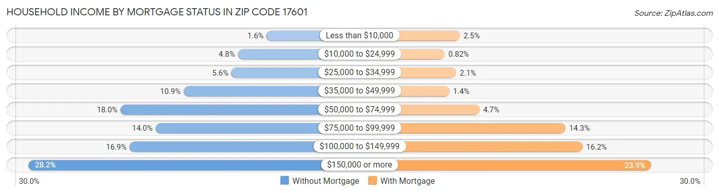 Household Income by Mortgage Status in Zip Code 17601
