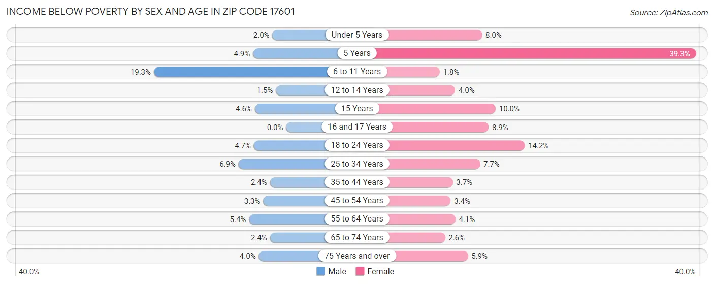 Income Below Poverty by Sex and Age in Zip Code 17601