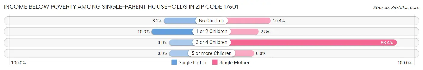 Income Below Poverty Among Single-Parent Households in Zip Code 17601