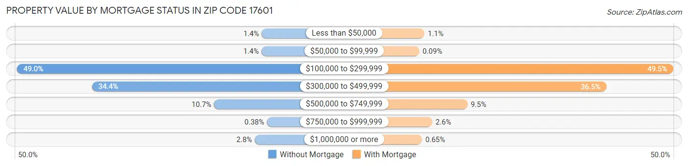 Property Value by Mortgage Status in Zip Code 17601