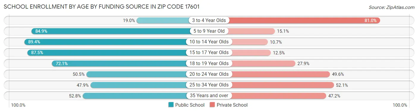 School Enrollment by Age by Funding Source in Zip Code 17601