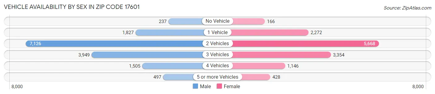 Vehicle Availability by Sex in Zip Code 17601