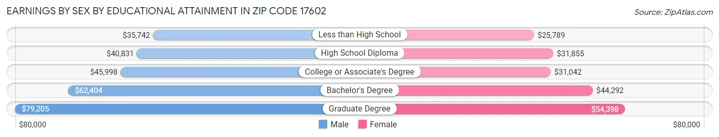 Earnings by Sex by Educational Attainment in Zip Code 17602