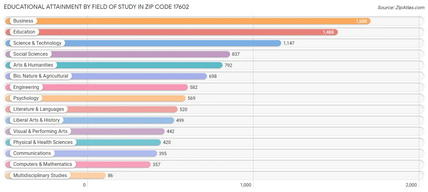 Educational Attainment by Field of Study in Zip Code 17602