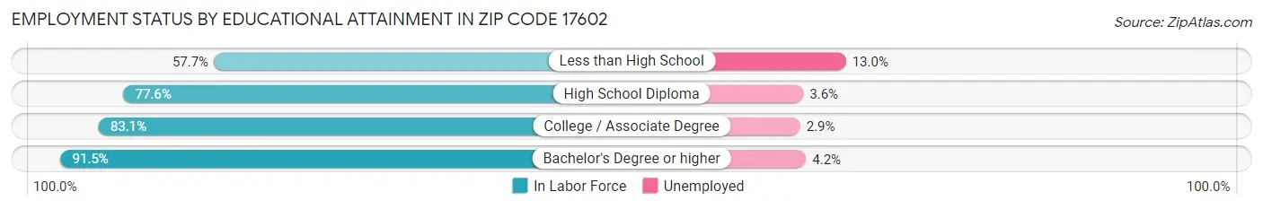 Employment Status by Educational Attainment in Zip Code 17602