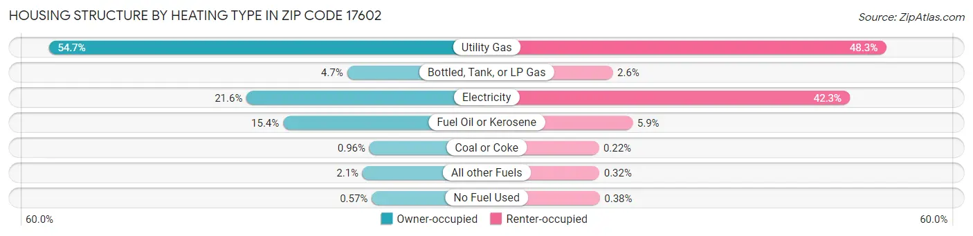 Housing Structure by Heating Type in Zip Code 17602