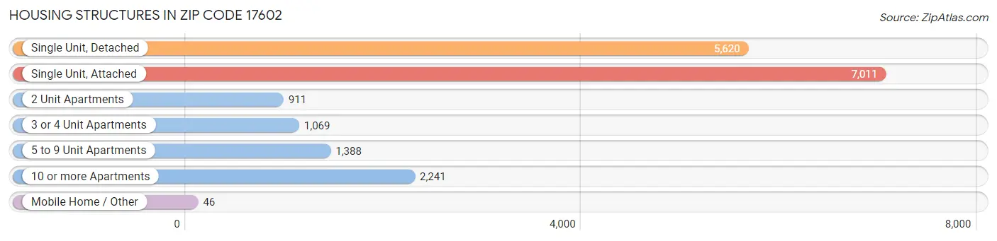 Housing Structures in Zip Code 17602