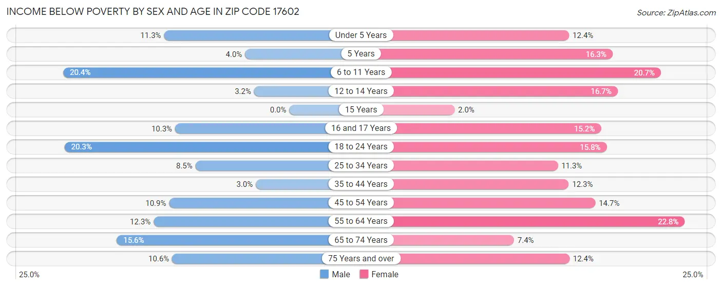 Income Below Poverty by Sex and Age in Zip Code 17602