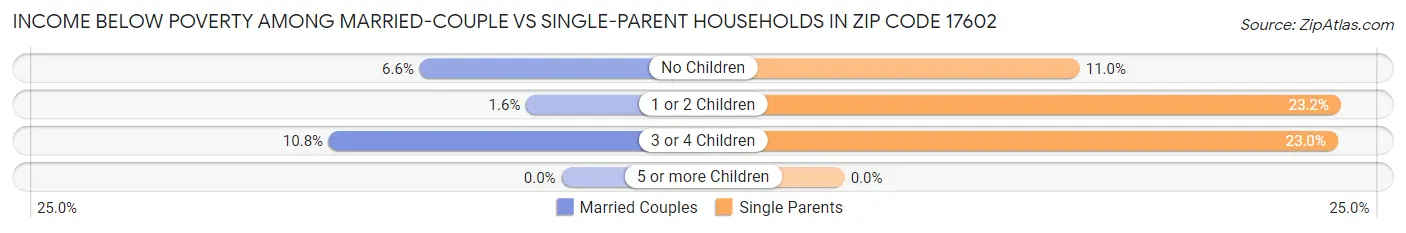 Income Below Poverty Among Married-Couple vs Single-Parent Households in Zip Code 17602