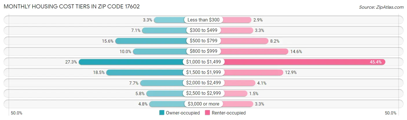 Monthly Housing Cost Tiers in Zip Code 17602