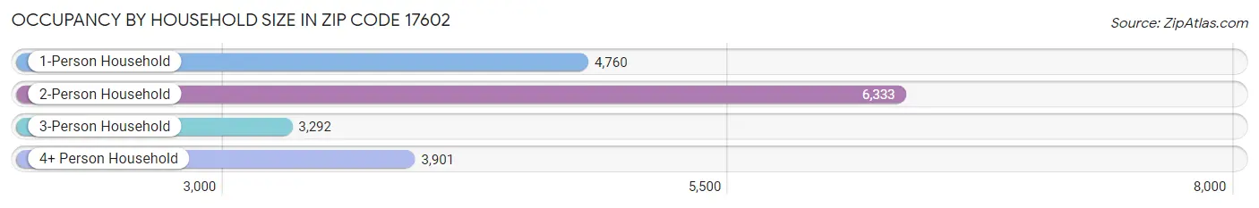 Occupancy by Household Size in Zip Code 17602