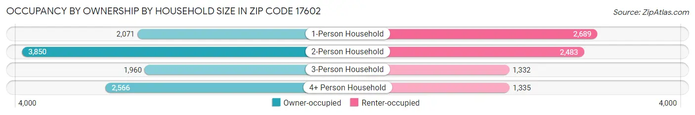 Occupancy by Ownership by Household Size in Zip Code 17602
