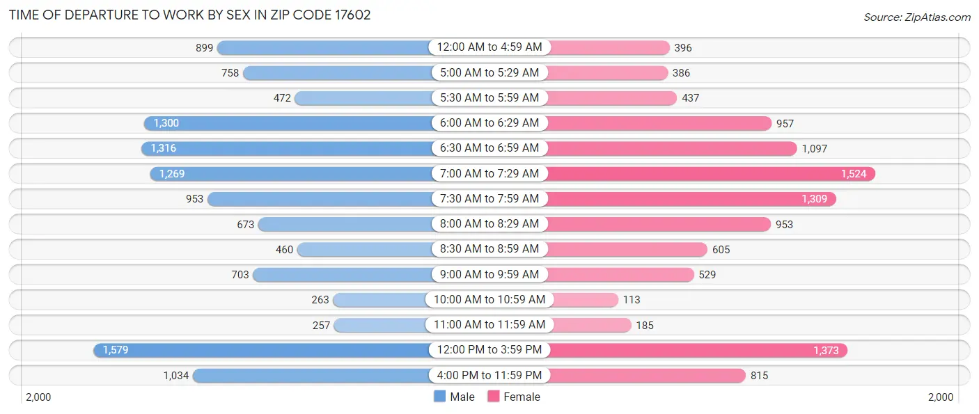 Time of Departure to Work by Sex in Zip Code 17602