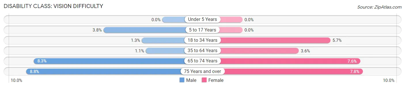 Disability in Zip Code 17602: <span>Vision Difficulty</span>