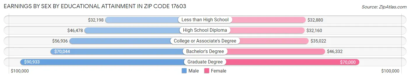 Earnings by Sex by Educational Attainment in Zip Code 17603