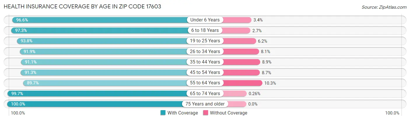 Health Insurance Coverage by Age in Zip Code 17603