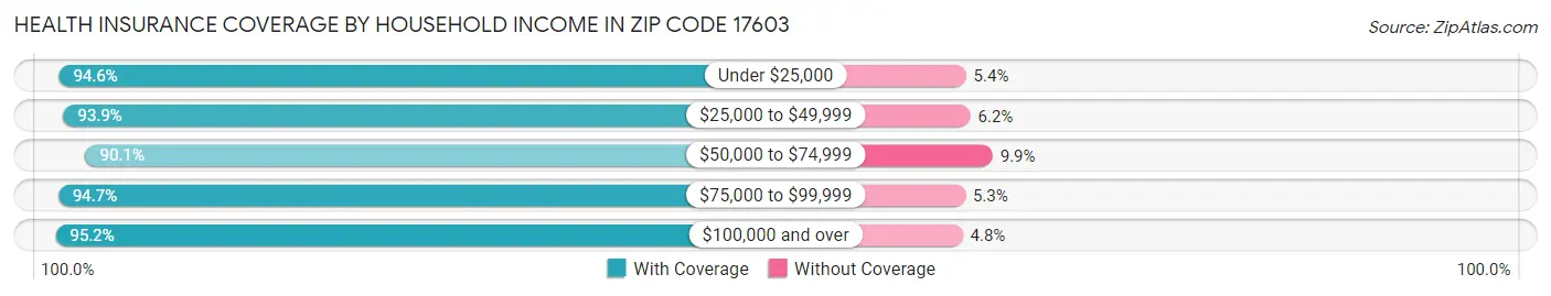 Health Insurance Coverage by Household Income in Zip Code 17603