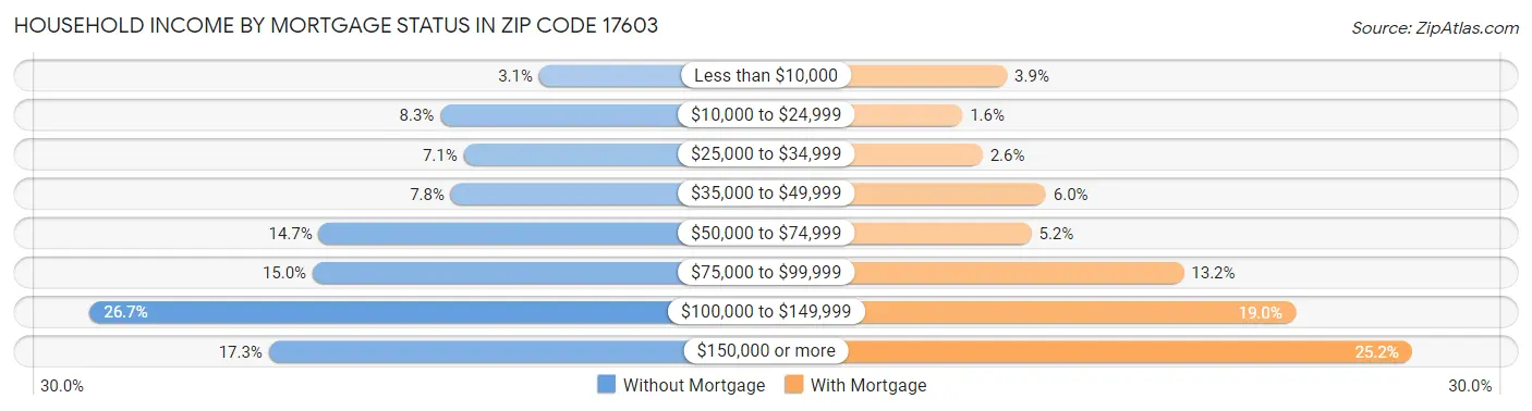 Household Income by Mortgage Status in Zip Code 17603
