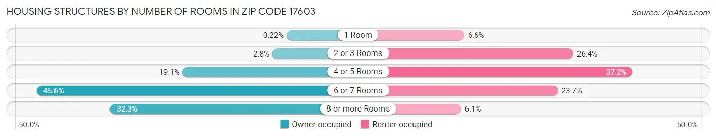 Housing Structures by Number of Rooms in Zip Code 17603