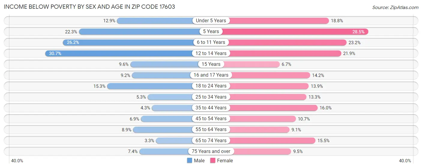 Income Below Poverty by Sex and Age in Zip Code 17603
